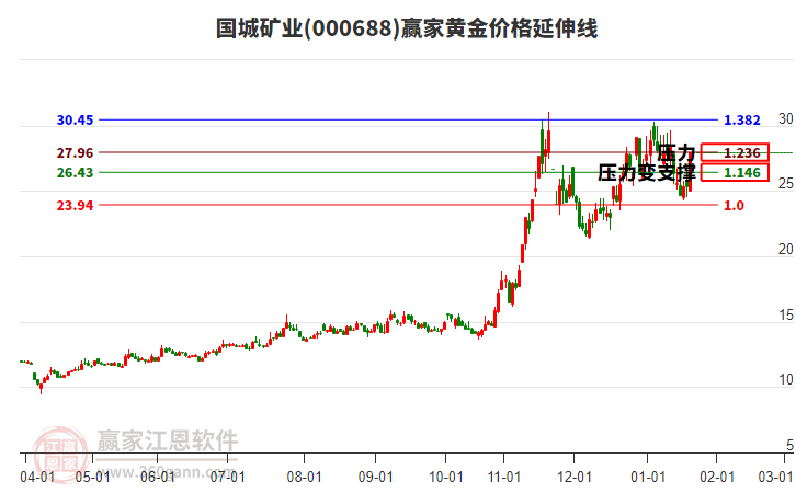 000688國(guó)城礦業(yè)黃金價(jià)格延伸線(xiàn)工具 000688國(guó)城礦業(yè)黃金價(jià)格延伸線(xiàn)工具