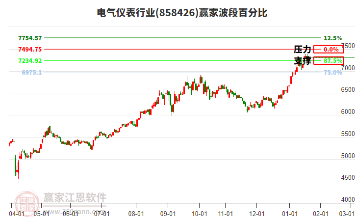 電氣儀表行業(yè)波段百分比工具 電氣儀表行業(yè)波段百分比工具