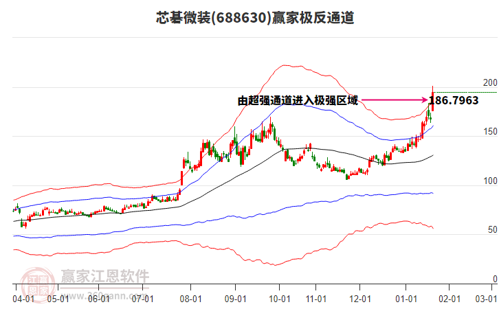 688630芯碁微裝贏家極反通道工具