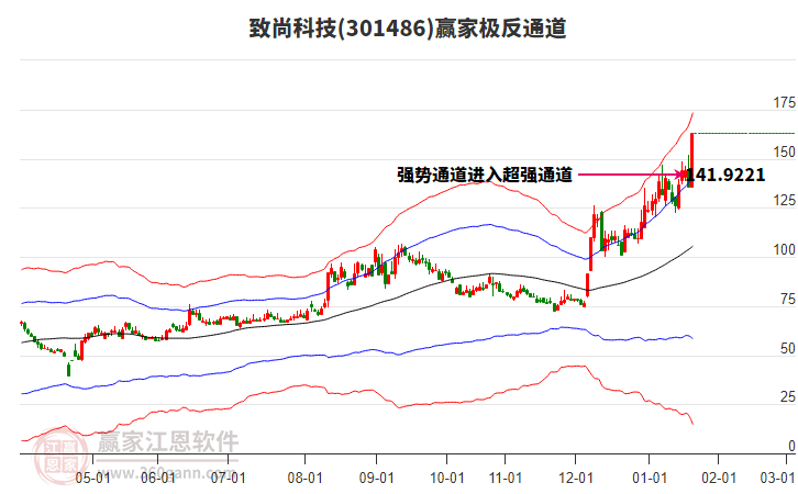 301486致尚科技贏家極反通道工具 301486致尚科技贏家極反通道工具