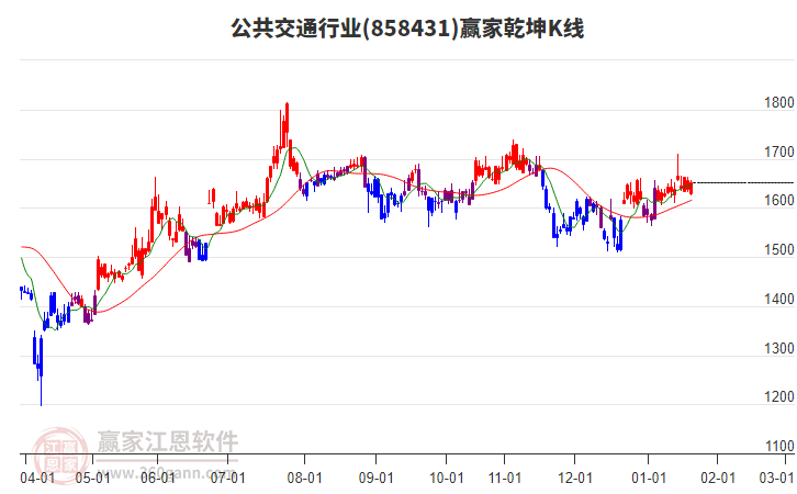858431公共交通贏家乾坤K線工具