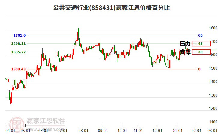 公共交通行業(yè)江恩價格百分比工具