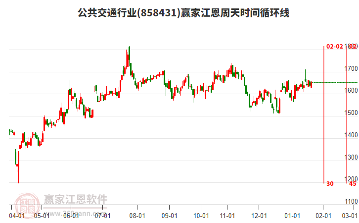 公共交通行業(yè)江恩周天時間循環(huán)線工具