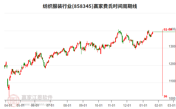 紡織服裝行業(yè)費氏時間周期線工具 紡織服裝行業(yè)費氏時間周期線工具