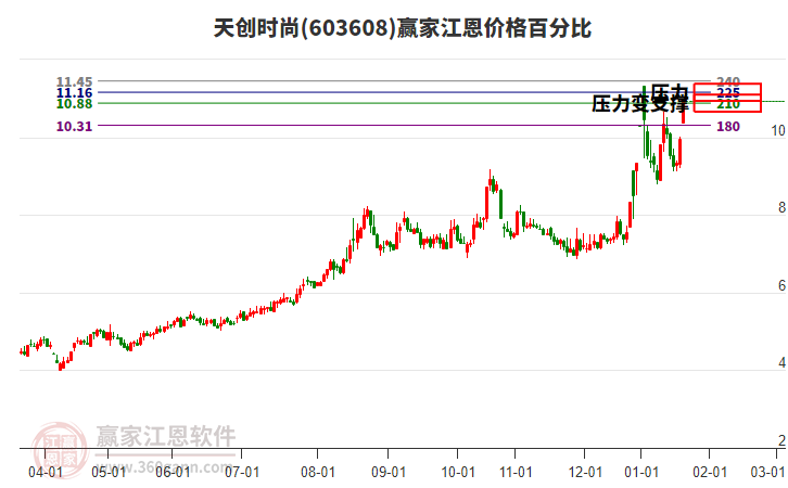 603608天創(chuàng)時尚江恩價格百分比工具