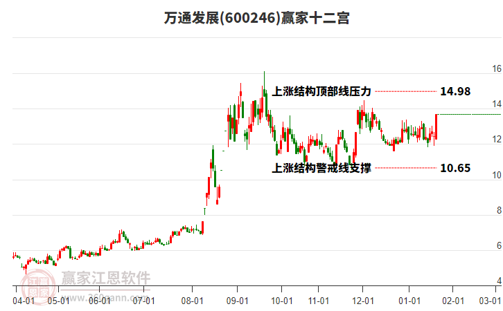 600246萬通發(fā)展贏家十二宮工具