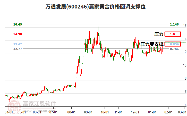 600246萬通發(fā)展黃金價(jià)格回調(diào)支撐位工具