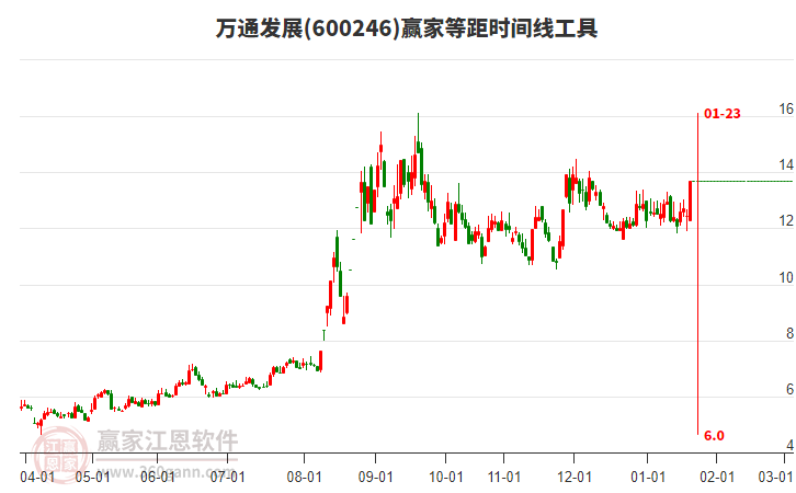 600246萬通發(fā)展等距時(shí)間周期線工具