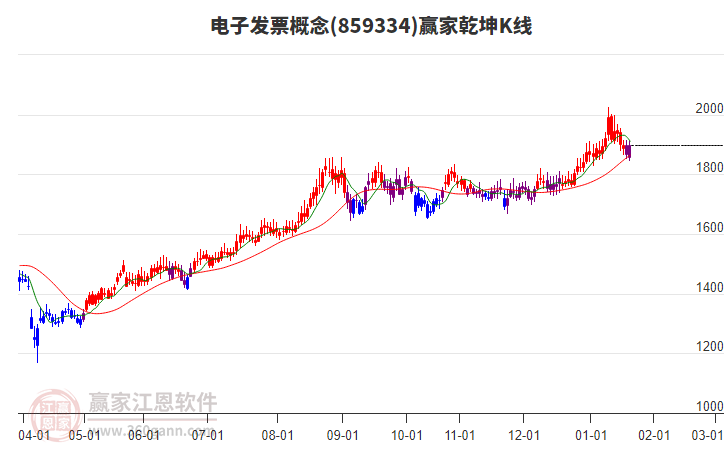 859334電子發(fā)票贏家乾坤K線工具