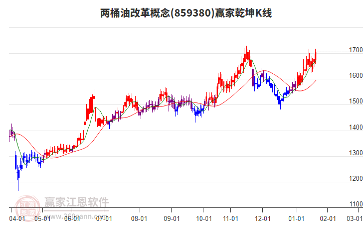 859380兩桶油改革贏家乾坤K線工具 859380兩桶油改革贏家乾坤K線工具