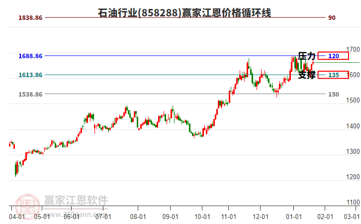 石油行業(yè)江恩價格循環(huán)線工具 石油行業(yè)江恩價格循環(huán)線工具