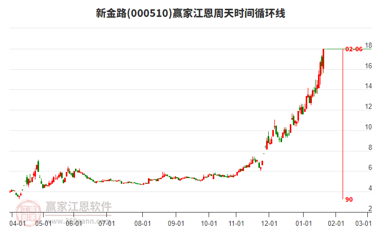 000510新金路江恩周天時間循環(huán)線工具