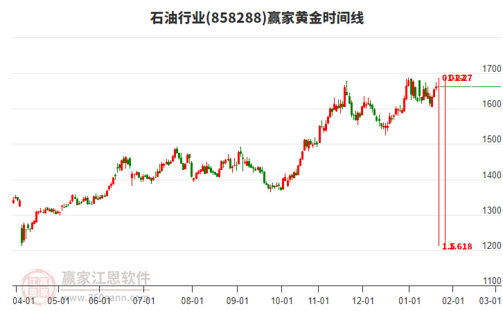 石油行業(yè)黃金時間周期線工具 石油行業(yè)黃金時間周期線工具