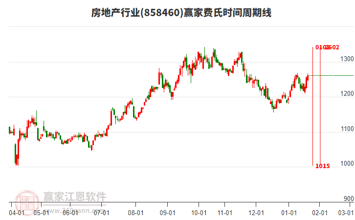 房地產(chǎn)行業(yè)費氏時間周期線工具