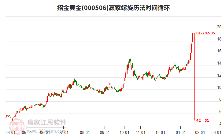 000506招金黃金螺旋歷法時間循環(huán)工具
