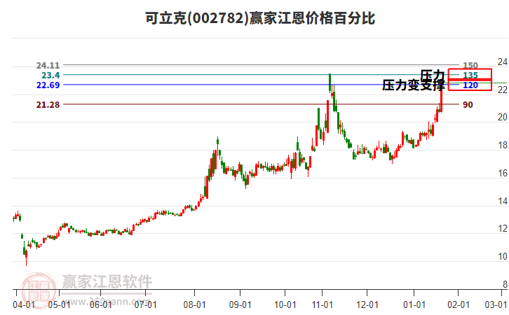 002782可立克江恩價(jià)格百分比工具
