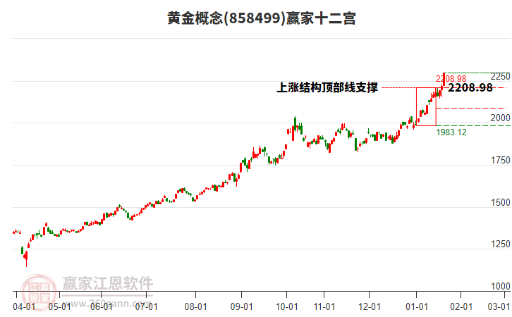858499黃金贏家十二宮工具