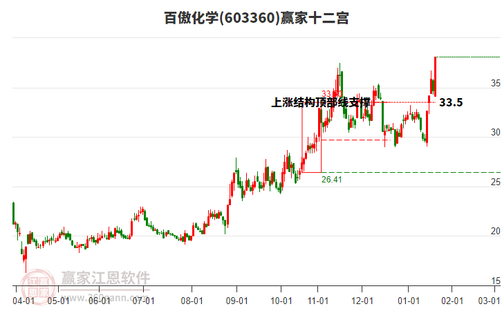 603360百傲化學(xué)贏家十二宮工具
