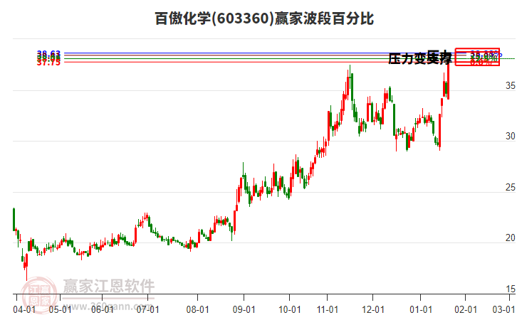 603360百傲化學(xué)波段百分比工具