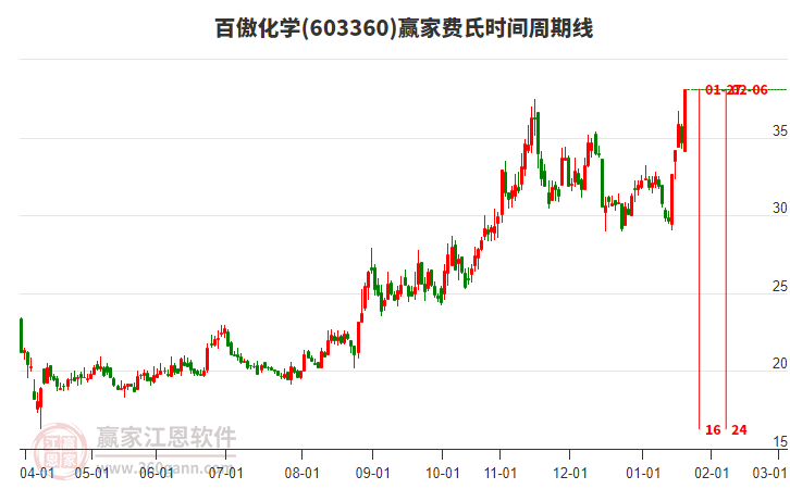 603360百傲化學(xué)費(fèi)氏時(shí)間周期線工具