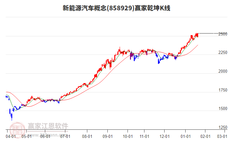 858929新能源汽車贏家乾坤K線工具