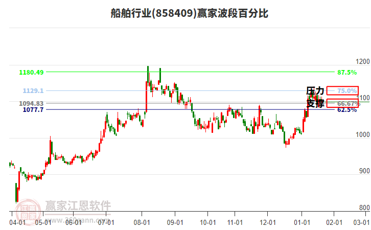 船舶行業(yè)贏家波段百分比工具 船舶行業(yè)贏家波段百分比工具