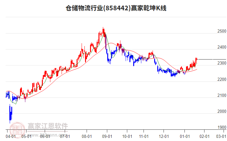 858442倉儲(chǔ)物流贏家乾坤K線工具 858442倉儲(chǔ)物流贏家乾坤K線工具