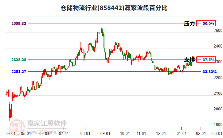 倉儲(chǔ)物流行業(yè)贏家波段百分比工具 倉儲(chǔ)物流行業(yè)贏家波段百分比工具
