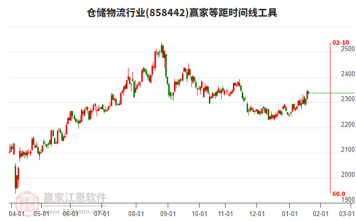 倉儲(chǔ)物流行業(yè)贏家等距時(shí)間周期線工具 倉儲(chǔ)物流行業(yè)贏家等距時(shí)間周期線工具