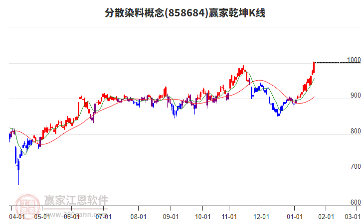 858684分散染料贏家乾坤K線工具