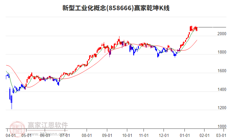 858666新型工業(yè)化贏家乾坤K線工具 858666新型工業(yè)化贏家乾坤K線工具