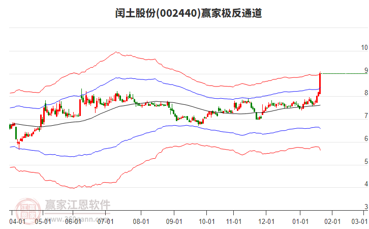 002440閏土股份贏家極反通道工具