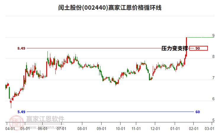 002440閏土股份江恩價(jià)格循環(huán)線工具