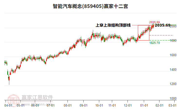 859405智能汽車贏家十二宮工具