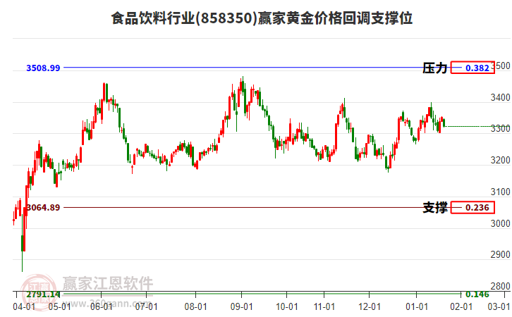食品飲料行業(yè)黃金價格回調(diào)支撐位工具 食品飲料行業(yè)黃金價格回調(diào)支撐位工具