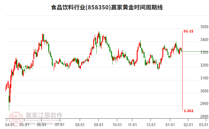 食品飲料行業(yè)黃金時間周期線工具 食品飲料行業(yè)黃金時間周期線工具