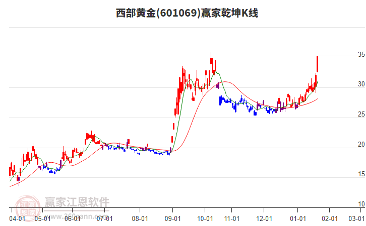 601069西部黃金贏家乾坤K線工具