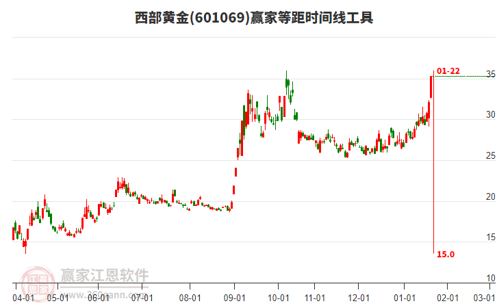 601069西部黃金等距時(shí)間周期線工具