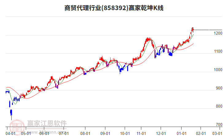858392商貿(mào)代理贏家乾坤K線工具 858392商貿(mào)代理贏家乾坤K線工具