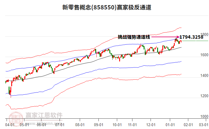 858550新零售贏家極反通道工具