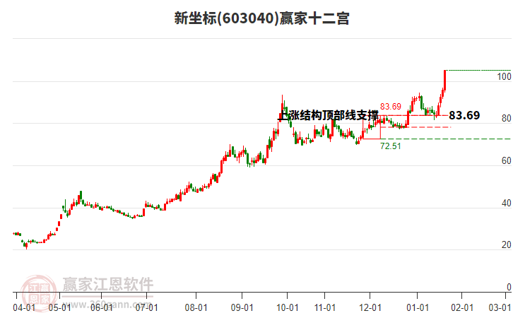 603040新坐標贏家十二宮工具