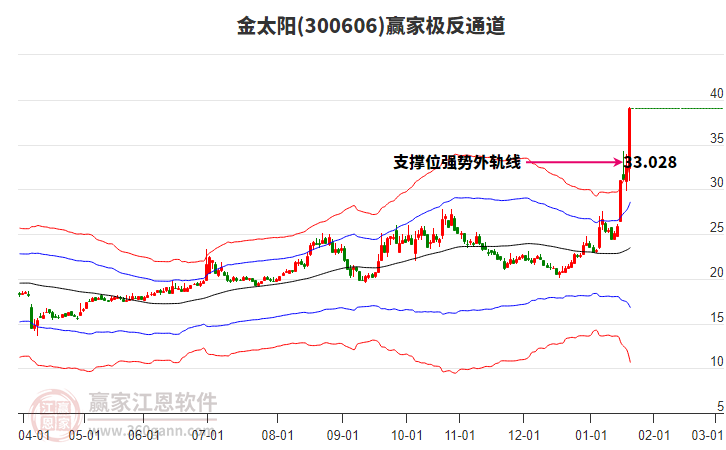 300606金太陽贏家極反通道工具