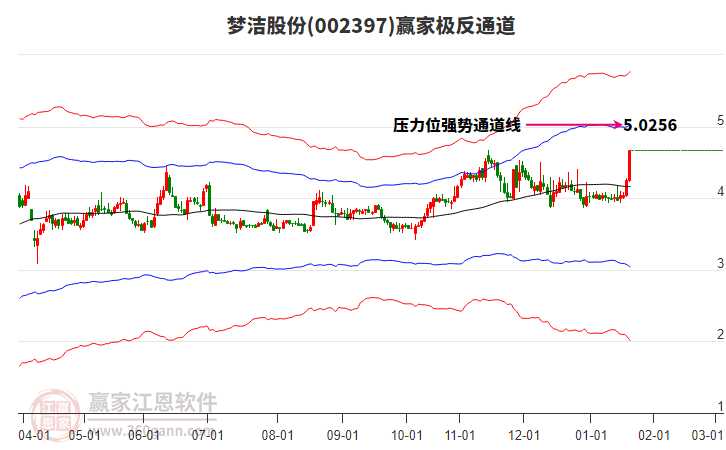 002397夢(mèng)潔股份贏家極反通道工具