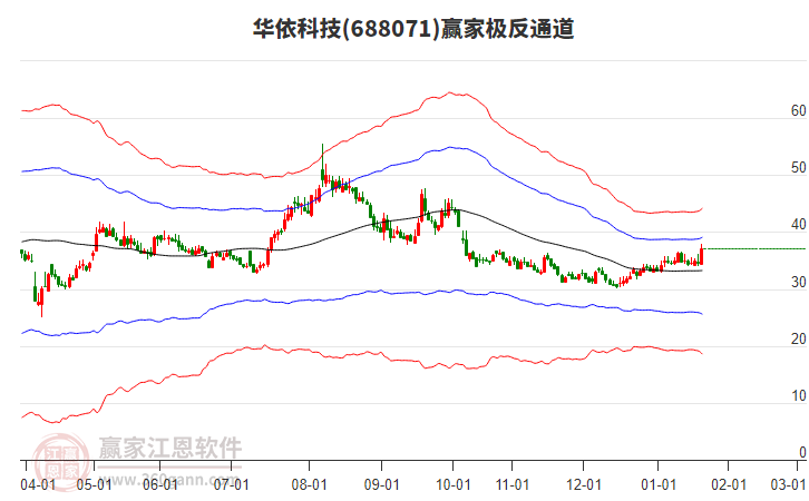 688071華依科技贏家極反通道工具 688071華依科技贏家極反通道工具