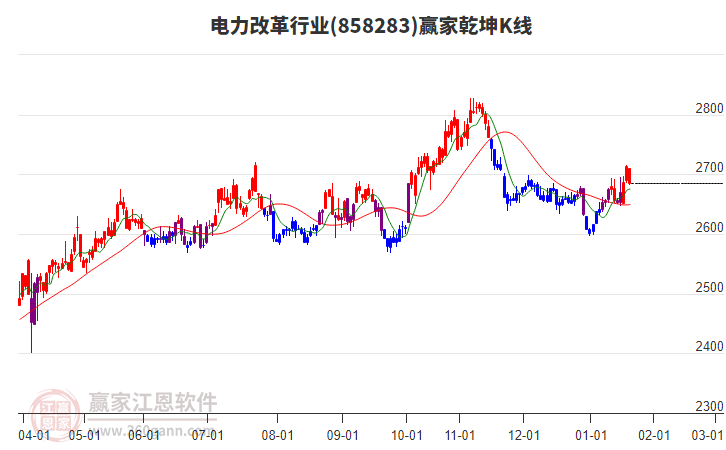858283電力改革贏家乾坤K線工具 858283電力改革贏家乾坤K線工具
