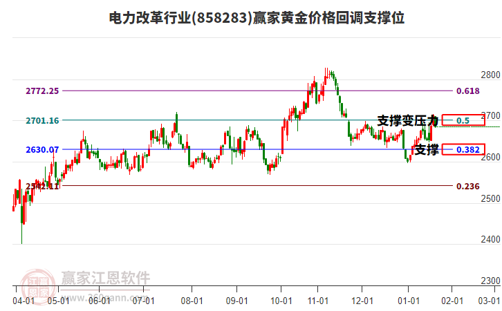 電力改革行業(yè)黃金價格回調支撐位工具 電力改革行業(yè)黃金價格回調支撐位工具