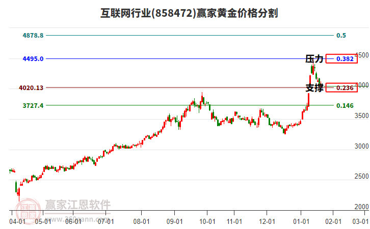 互聯(lián)網(wǎng)行業(yè)黃金價(jià)格分割工具 互聯(lián)網(wǎng)行業(yè)黃金價(jià)格分割工具