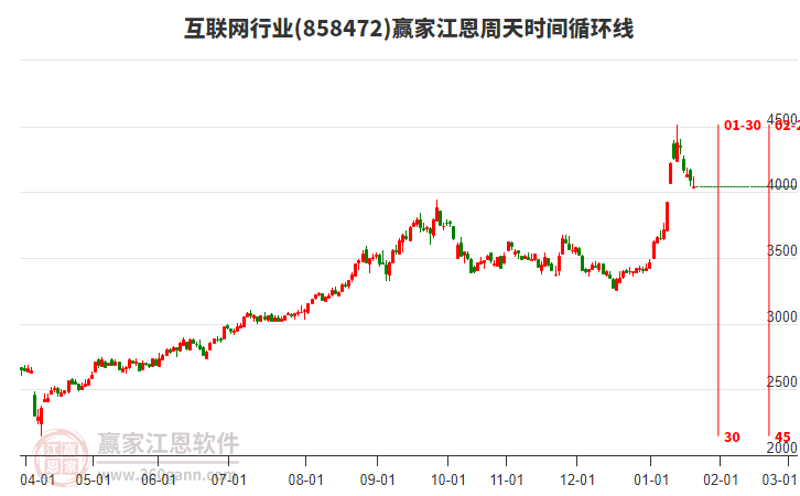 互聯(lián)網(wǎng)行業(yè)江恩周天時(shí)間循環(huán)線工具 互聯(lián)網(wǎng)行業(yè)江恩周天時(shí)間循環(huán)線工具