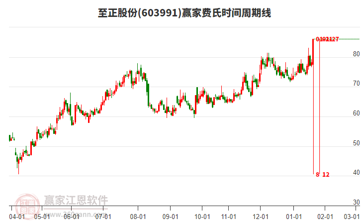 603991至正股份費(fèi)氏時間周期線工具