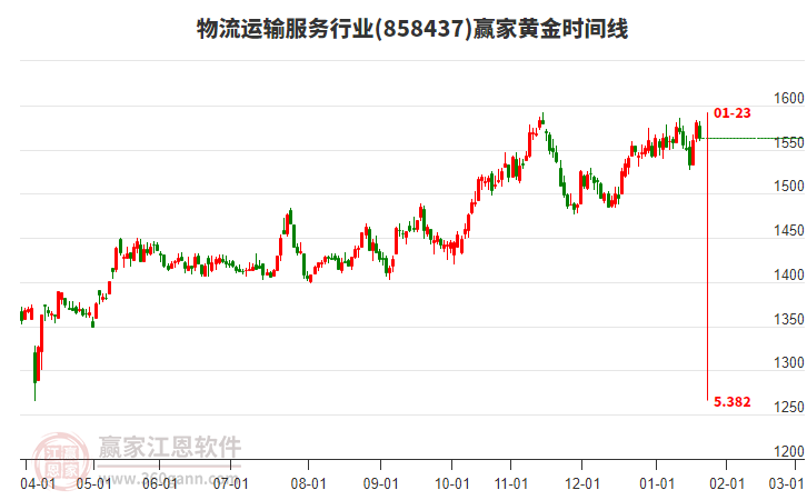 物流運(yùn)輸服務(wù)行業(yè)黃金時間周期線工具